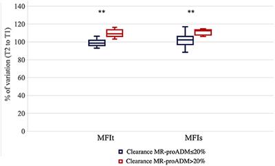 Mid-Regional Proadrenomedullin (MR-proADM) and Microcirculation in Monitoring Organ Dysfunction of Critical Care Patients With Infection: A Prospective Observational Pilot Study